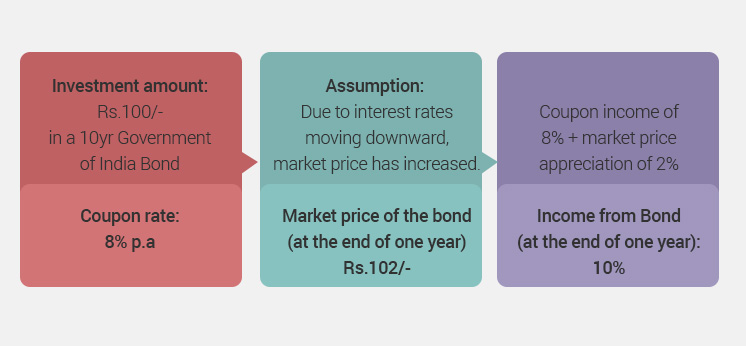 Yield to Maturity