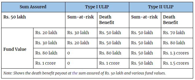 It increases every year as the policyholder ages