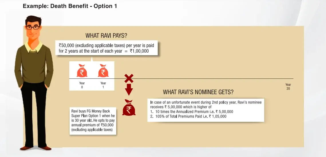 Death benefits of money back policy