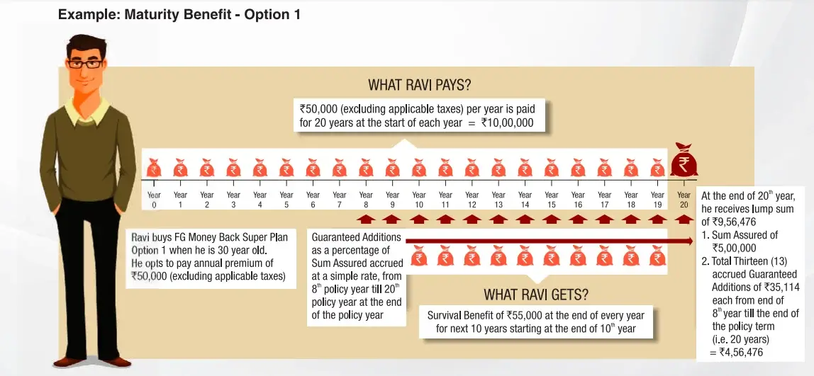 Maturity benefit after paying 50,000 premium for 20 years