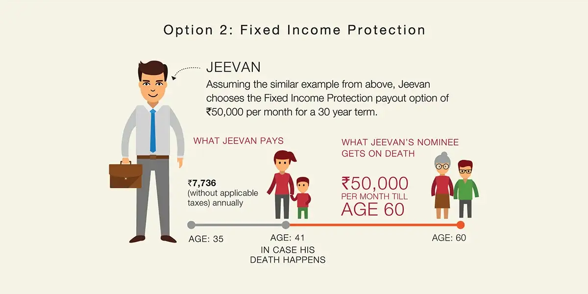 Option 1 - Basic Life cover for 50 lakh term insurance plan